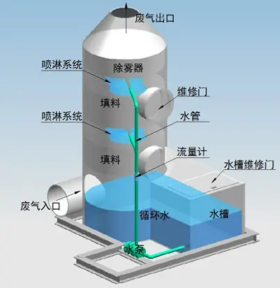 噴淋塔適合處理哪種廢氣？