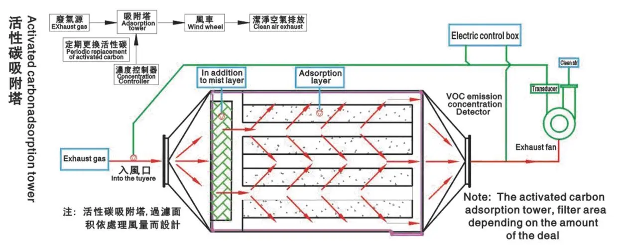 活性炭廢氣處理設備有什么特點？