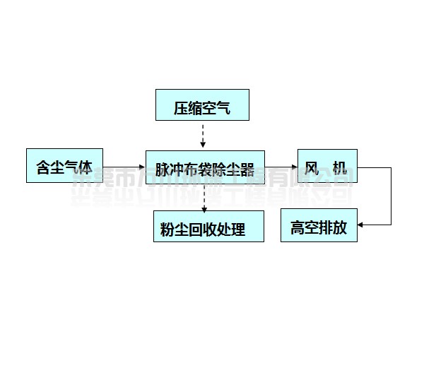 粉塵處理