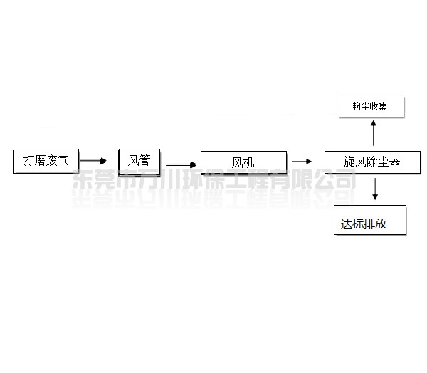 旋風(fēng)除塵器