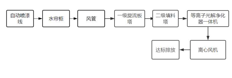 噴漆廢氣處理