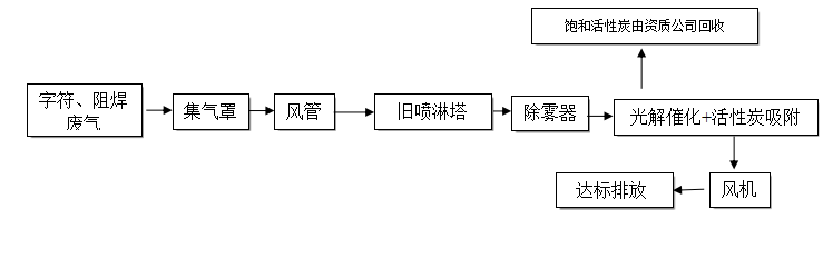 電子廠有機廢氣處理