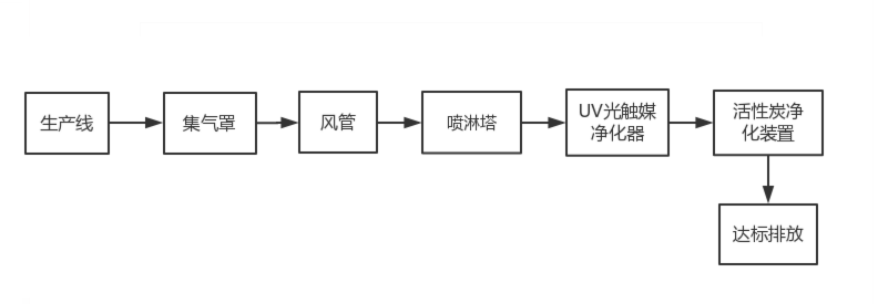 電路板印刷有機(jī)廢氣處理