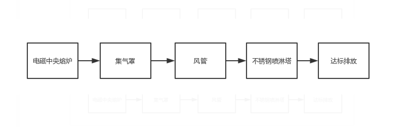 電磁中央熔爐廢氣處理