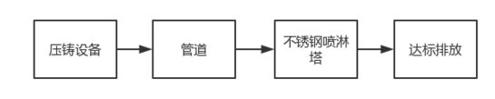 金屬壓鑄粉塵處理