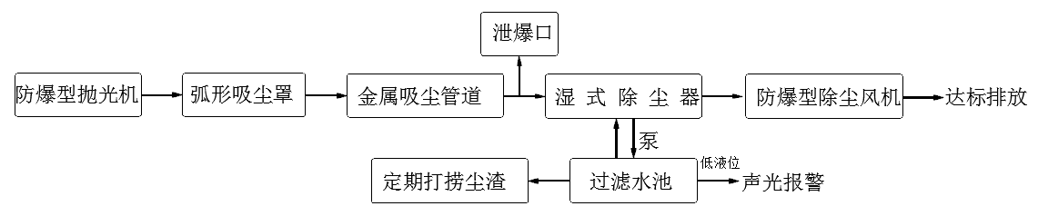 拋光車(chē)間粉塵處理