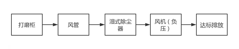 金屬打磨拋光粉塵處理