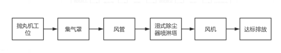 拋丸機(jī)粉塵處理