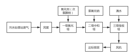  清遠(yuǎn)污水站臭氣處理工程案例