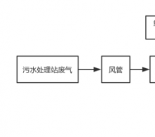  清遠(yuǎn)污水站臭氣處理工程案例