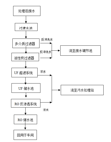 印刷油墨廢水處理