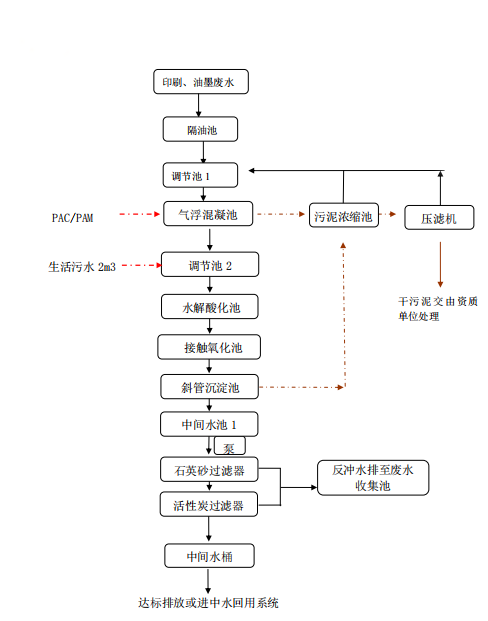 印刷油墨廢水處理