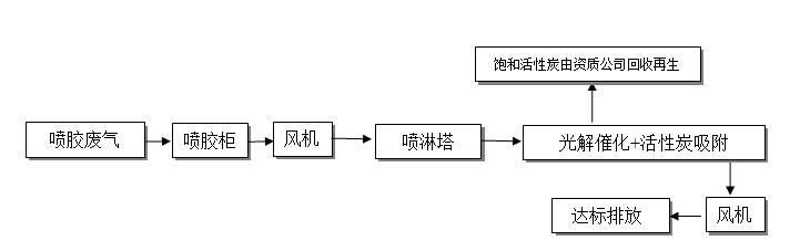 噴膠廢氣處理