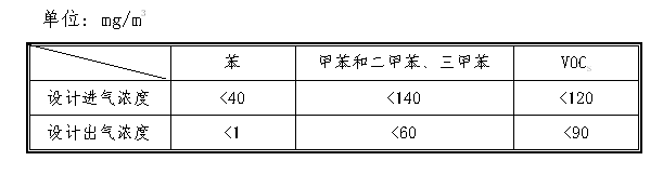 噴膠廢氣處理