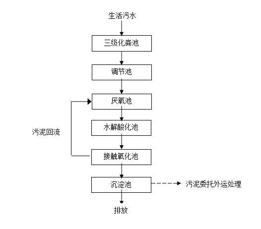 生活污水處理