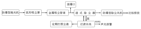 打磨拋光粉塵處理