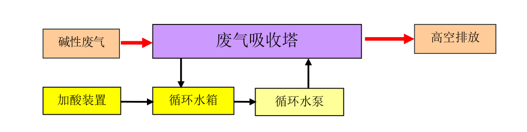 堿性廢氣處理