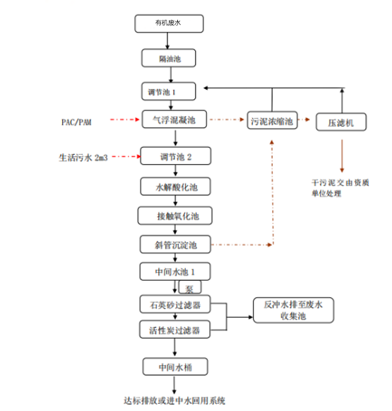 有機(jī)廢水處理