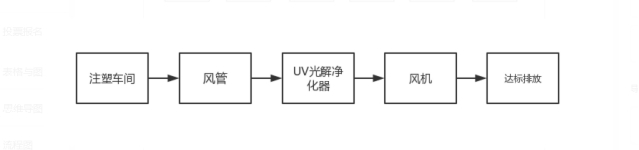 注塑廠廢氣處理