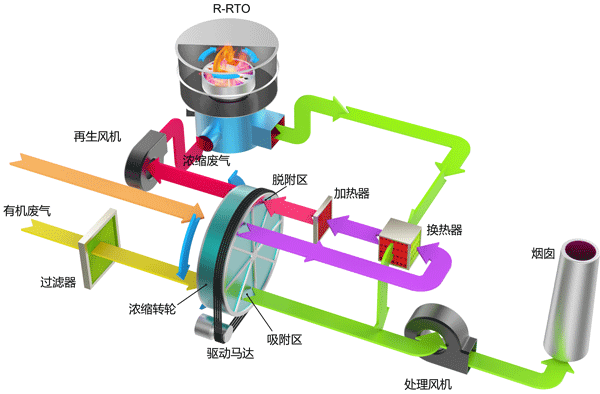 沸石轉(zhuǎn)輪濃縮+RTO蓄熱焚燒設(shè)備