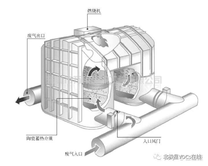 兩室RTO蓄熱燃燒設(shè)備