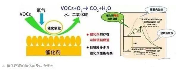 15個(gè)問題，帶你全面了解VOCs催化燃燒