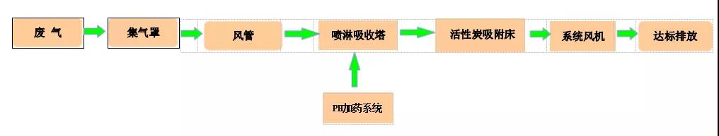 東莞硅膠廠廢氣處理工程案例